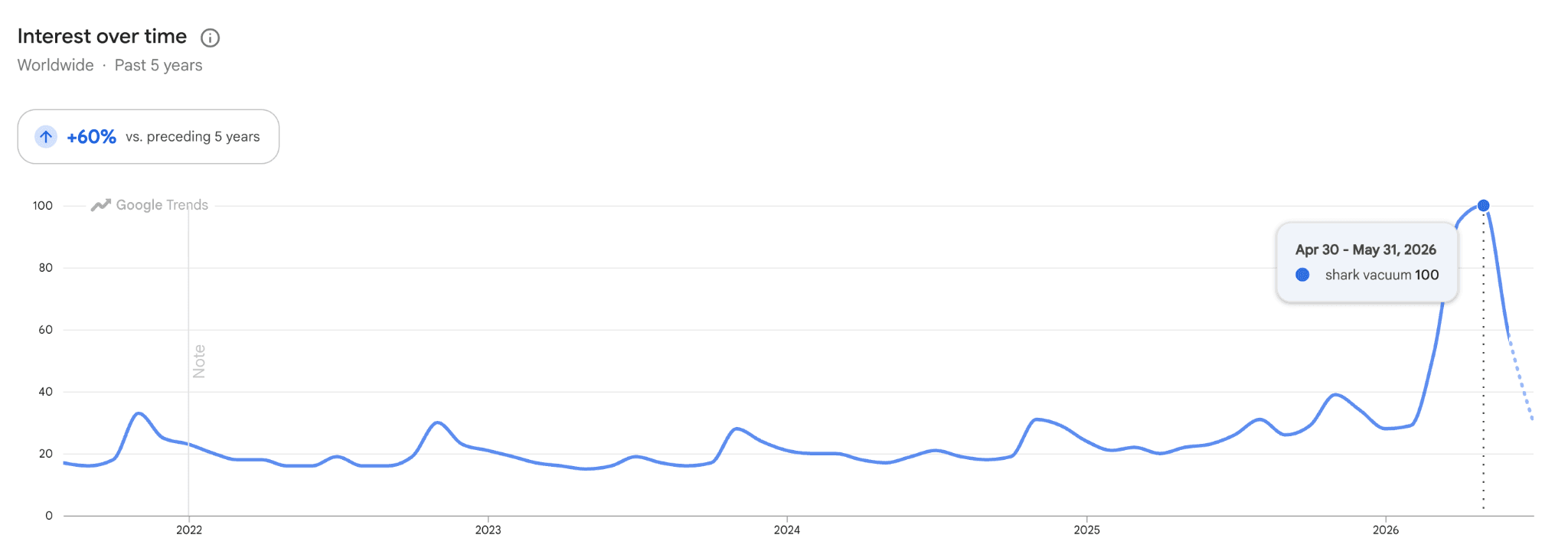 Observational Investing Attempt: SharkNinja
